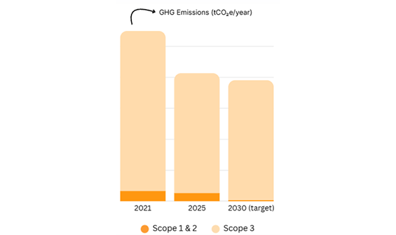 Trajectoire réduction Emissions GHG Hamelin